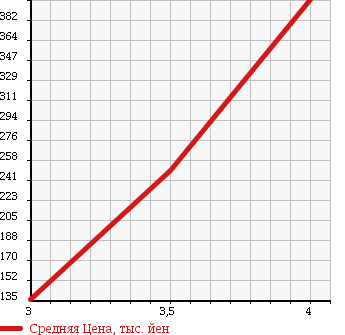 Аукционная статистика: График изменения цены VOLKSWAGEN Фольксваген  JETTA Джетта  2006 2000 1KAXX GOLF GTI в зависимости от аукционных оценок